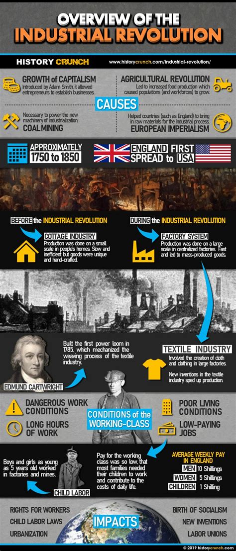 Industrial Revolution Infographics - HISTORY CRUNCH - History Articles, Biographies ...