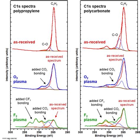 XPS Analysis of Surface Modified Polymers