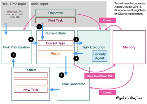 Task-driven Autonomous Agent Utilizing GPT-4, Pinecone, and LangChain ...