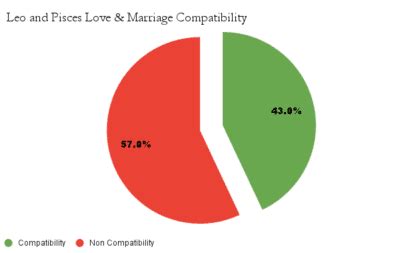 Leo and Pisces Compatibility in Friendship, Love, & Marriage