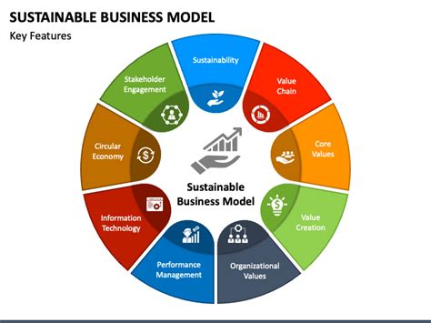 Sustainable Business Model PowerPoint and Google Slides Template - PPT Slides