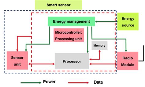 Sensor node architecture. | Download Scientific Diagram