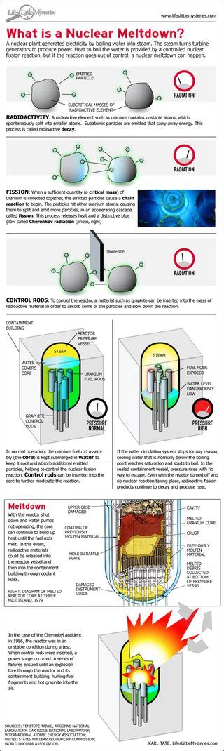 Infographic: What Is a Nuclear Meltdown? | Live Science