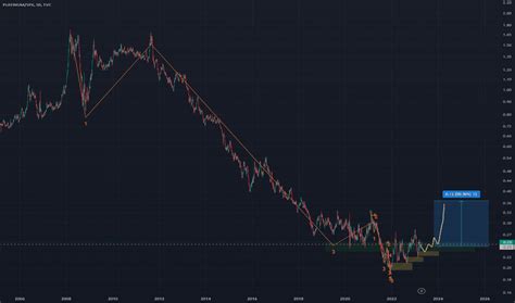 PLATINUM Charts and Quotes — TradingView