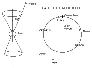 Astronomy: precession of earth