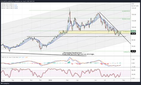 Crude Oil Price Forecast: The Downtrend May Be Over – What’s Next?