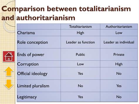 What Are Examples Of Authoritarian Governments