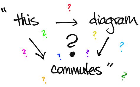 Commutative Diagrams Explained