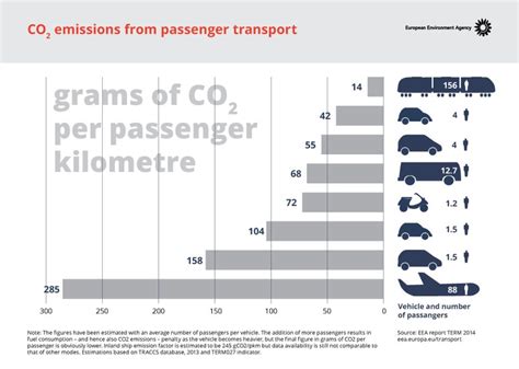 CO2 emissions from passenger transport — European Environment Agency