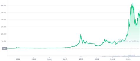 Bitcoin Price History - Bitcoin History Price Since 2009 To 2019 Btc ...