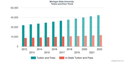 Michigan State University Tuition and Fees, Comparison