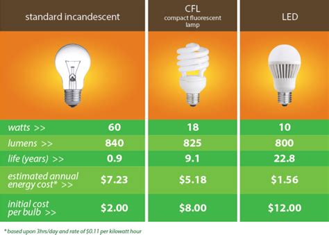 Comparison Chart Led Lights Vs Incandescent Light Bulbs Cfls ...