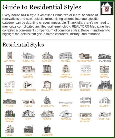 Guide to Residential Styles | Home architecture styles, House architecture styles, House styles