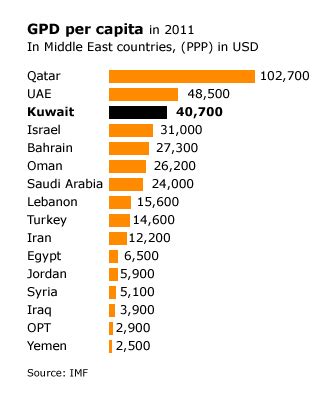 Economy of Kuwait