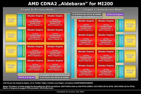 AMD Aldebaran CDNA 2 GPU For Instinct MI200 HPC Accelerator Visualized - Up To 256 Compute Units ...