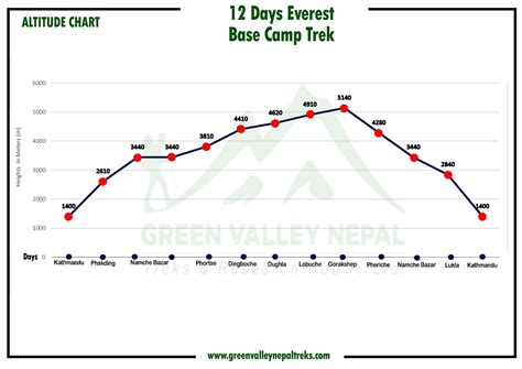 12 Days Everest Base Camp Trek Route Map | EBC Trek Altitude Chart