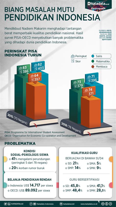 Masalah Pendidikan Di Indonesia 2023 - Riset