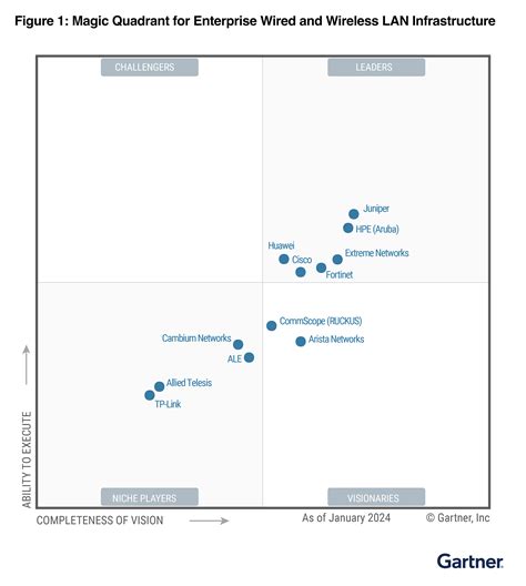 Fortinet Gartner 2024 - Dael Casandra