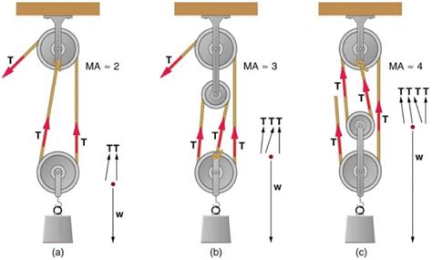 Simple Machines | Physics