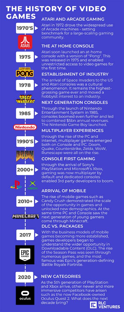 How Video Games Began & Evolved