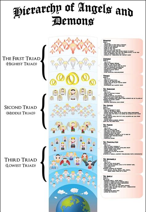 Angel hierarchy, Angels and demons, Demon hierarchy