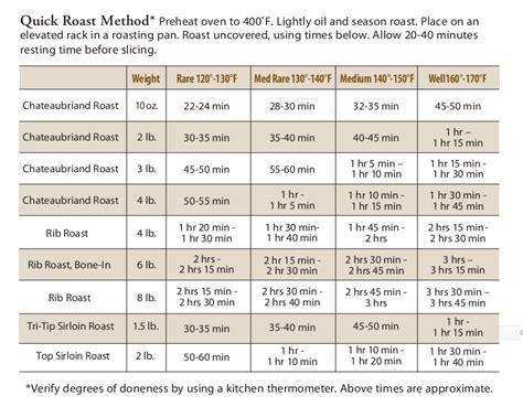 Omaha Steak Temperature Chart