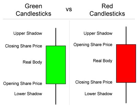 Basics of Candlestick Stock Charts - Trendy Stock Charts