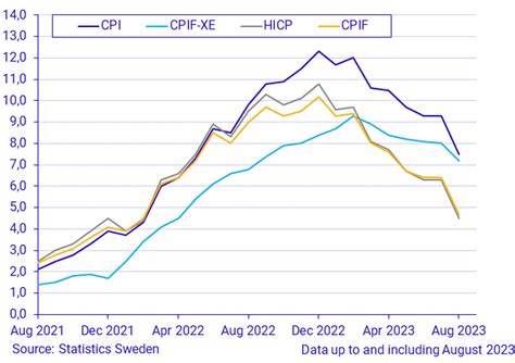 The inflation rate according to the CPI was 7.5 percent in August 2023