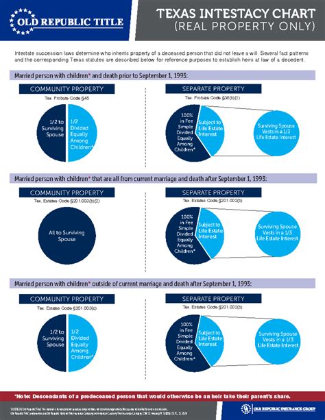 Texas Intestacy Chart - All to Surviving Spouse 1/ Divided Equally Among Children 1/2 to ...