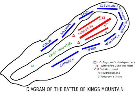 File:Kings Mountain Battle Diagram.svg - Wikipedia