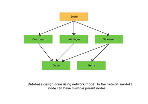 Database design done using network model. In the network model a node can have multiple parent ...