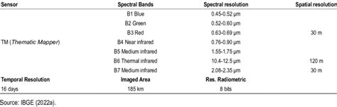 Features of the Landsat 5 series. | Download Scientific Diagram