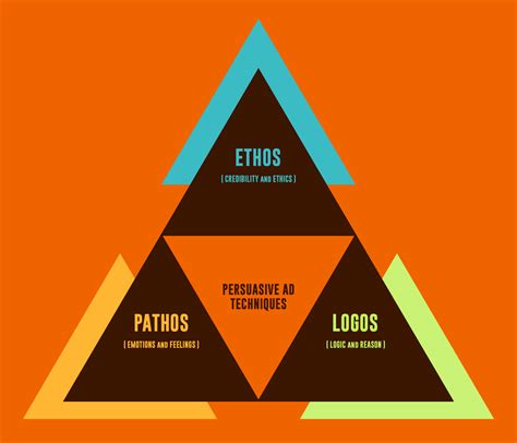 Ethos Pathos Logos Persuasive Essay Examples