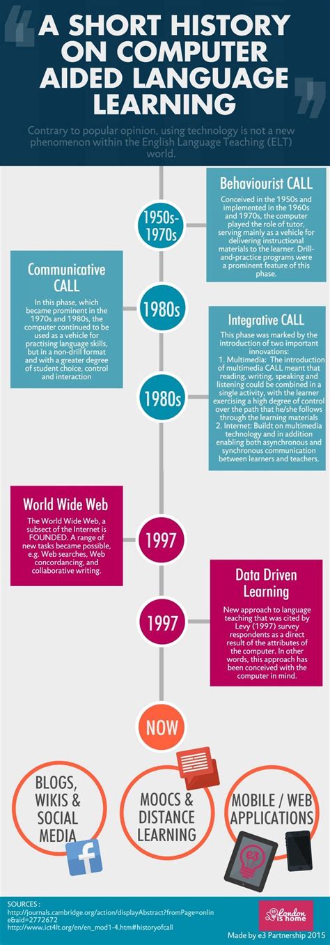 History of Computer Aided Language Learning Infographic - e-Learning Infographics