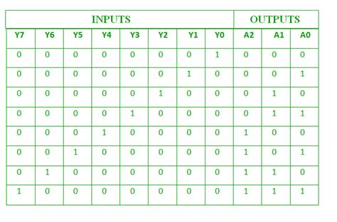 Codeur en Logique Numérique – StackLima