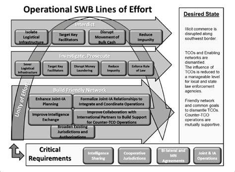 Lines Of Effort Army » Top Defense Systems