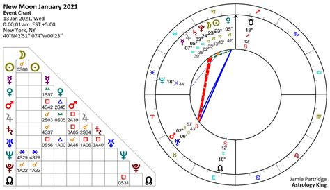 New Moon January 2021 – Soul Evolution – Astrology King