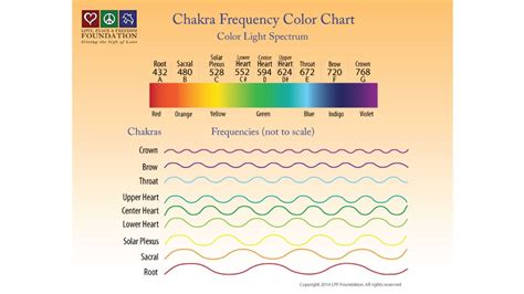 CHAKRA FREQUENCIES AND CORRELATIONS – Chakrakey | Emotional healing ...