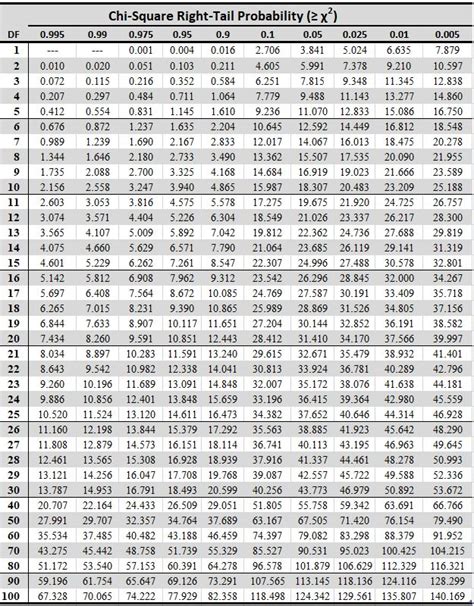 Chi-Square Table | Chi square, Square tables, Math methods