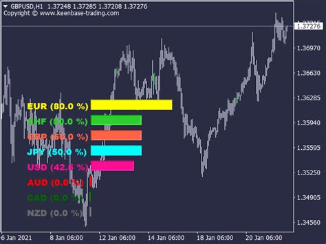 Currency Strength Meter Indicator MT4 | MT5 - Free Download.