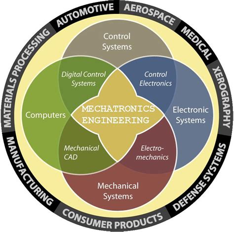 Introduction to Mechatronics Engineering