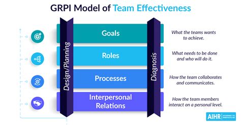 The GRPI Model of Team Effectiveness: Explained - AIHR