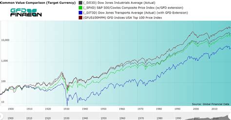 The Dow Jones Industrial Average: The Blue Chip Index Beats The S&P 500 ...