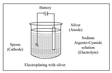 Draw a diagram for electroplating an article with silver.