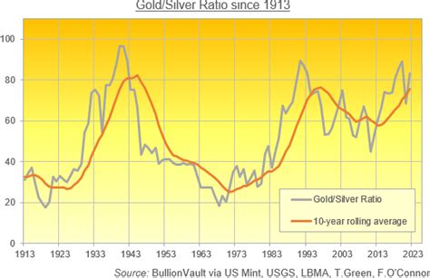 What is the Gold to Silver price ratio? | BullionVault