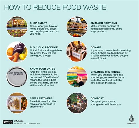 World Food Day: The fight against food waste | Food wastage, Food waste management, Reduce food ...