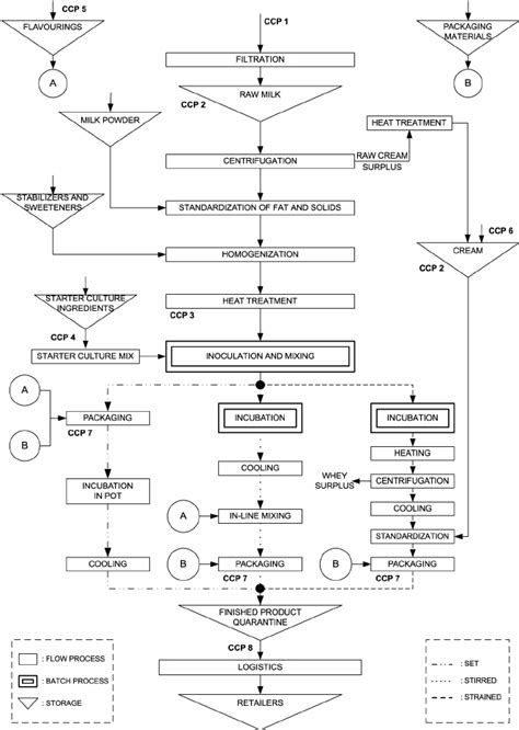 Generic production flow diagram for industrial yoghurt production | Download Scientific Diagram