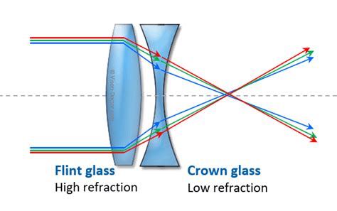 Chromatic aberration