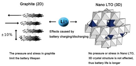 LTO Technology - Best Lithium Titanate Battery Manufacturer