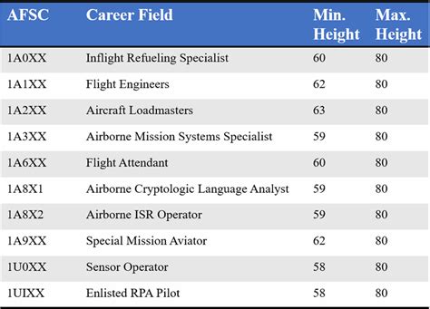 Air Force broadens height standards for career enlisted aviator fields